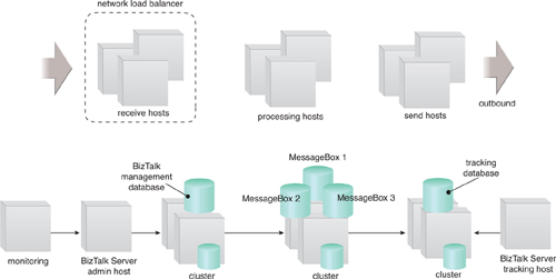 Enterprise Service Bus with BizTalk Server and Windows